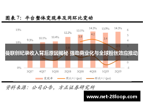曼联创纪录收入背后原因揭秘 强劲商业化与全球粉丝效应推动